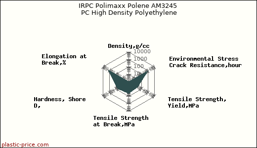 IRPC Polimaxx Polene AM3245 PC High Density Polyethylene