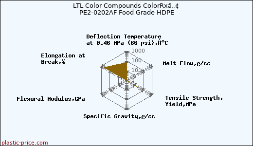 LTL Color Compounds ColorRxâ„¢ PE2-0202AF Food Grade HDPE