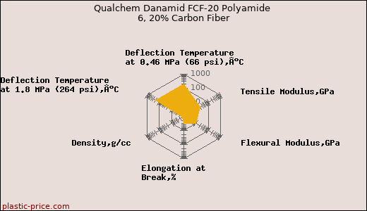 Qualchem Danamid FCF-20 Polyamide 6, 20% Carbon Fiber