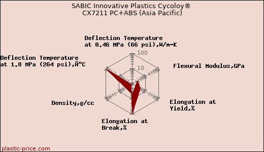 SABIC Innovative Plastics Cycoloy® CX7211 PC+ABS (Asia Pacific)