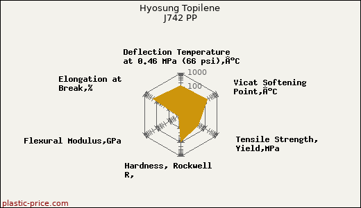Hyosung Topilene J742 PP