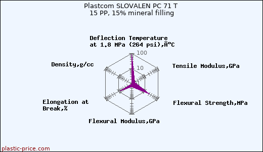 Plastcom SLOVALEN PC 71 T 15 PP, 15% mineral filling