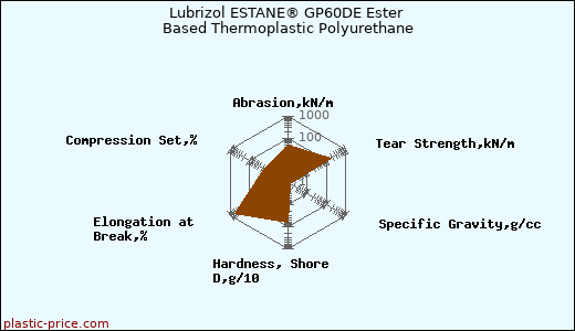Lubrizol ESTANE® GP60DE Ester Based Thermoplastic Polyurethane