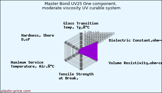 Master Bond UV25 One component, moderate viscosity UV curable system