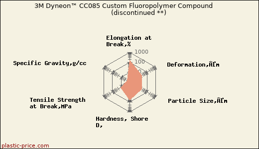 3M Dyneon™ CC085 Custom Fluoropolymer Compound               (discontinued **)