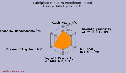 Lubriplate Minus 70 Petroleum-Based Heavy-Duty Hydraulic Oil