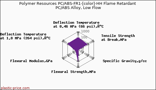 Polymer Resources PC/ABS-FR1-[color]-HH Flame Retardant PC/ABS Alloy, Low Flow