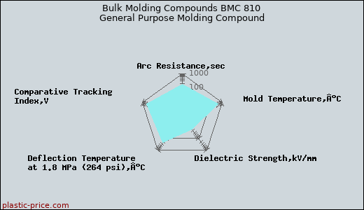 Bulk Molding Compounds BMC 810 General Purpose Molding Compound
