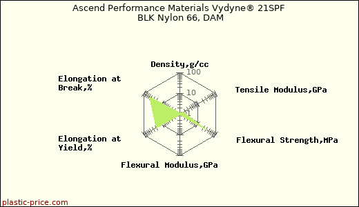 Ascend Performance Materials Vydyne® 21SPF BLK Nylon 66, DAM