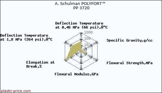 A. Schulman POLYFORT™ PP 3720
