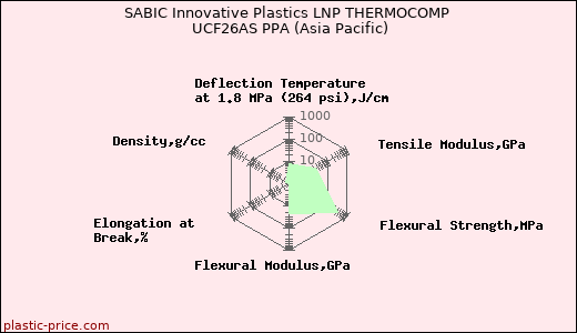 SABIC Innovative Plastics LNP THERMOCOMP UCF26AS PPA (Asia Pacific)
