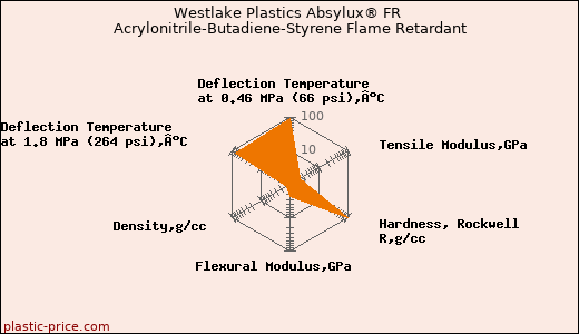 Westlake Plastics Absylux® FR Acrylonitrile-Butadiene-Styrene Flame Retardant