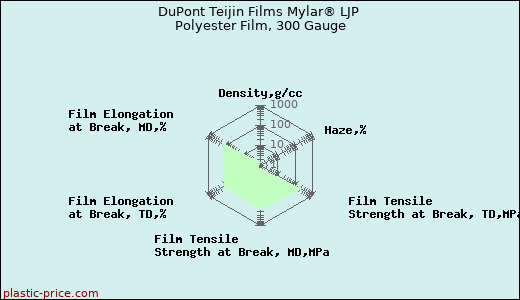 DuPont Teijin Films Mylar® LJP Polyester Film, 300 Gauge