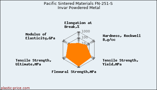 Pacific Sintered Materials FN-251-S Invar Powdered Metal