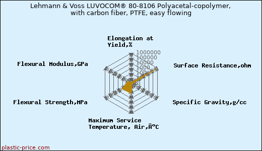 Lehmann & Voss LUVOCOM® 80-8106 Polyacetal-copolymer, with carbon fiber, PTFE, easy flowing