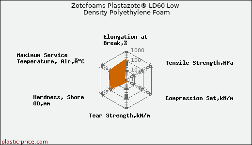 Zotefoams Plastazote® LD60 Low Density Polyethylene Foam