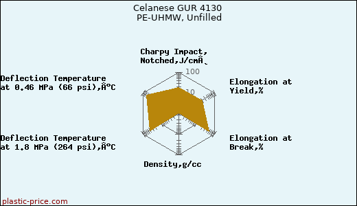 Celanese GUR 4130 PE-UHMW, Unfilled