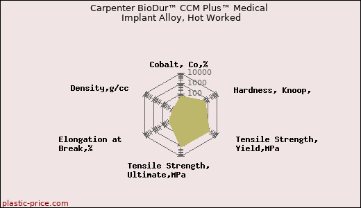 Carpenter BioDur™ CCM Plus™ Medical Implant Alloy, Hot Worked