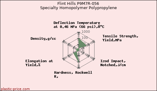 Flint Hills P9M7R-056 Specialty Homopolymer Polypropylene