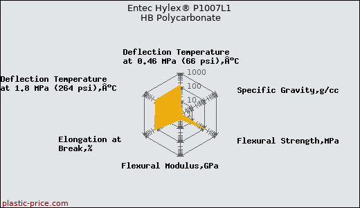 Entec Hylex® P1007L1 HB Polycarbonate