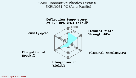 SABIC Innovative Plastics Lexan® EXRL1061 PC (Asia Pacific)