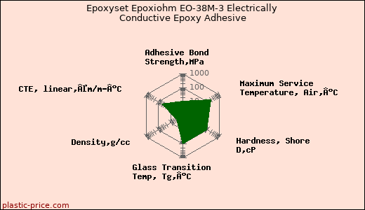 Epoxyset Epoxiohm EO-38M-3 Electrically Conductive Epoxy Adhesive