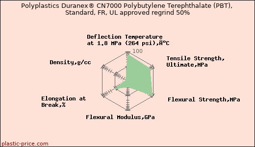 Polyplastics Duranex® CN7000 Polybutylene Terephthalate (PBT), Standard, FR, UL approved regrind 50%
