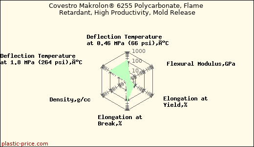 Covestro Makrolon® 6255 Polycarbonate, Flame Retardant, High Productivity, Mold Release