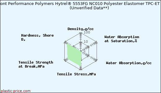 DuPont Performance Polymers Hytrel® 5553FG NC010 Polyester Elastomer TPC-ET                      (Unverified Data**)