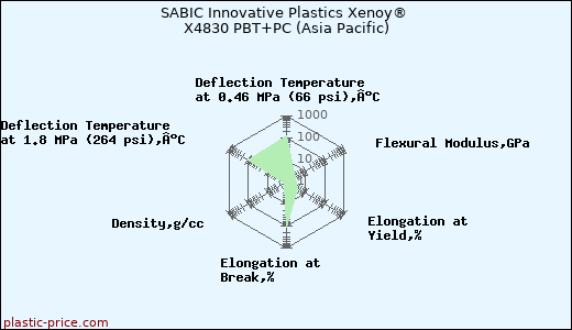 SABIC Innovative Plastics Xenoy® X4830 PBT+PC (Asia Pacific)