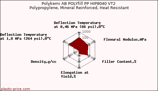 Polykemi AB POLYfill PP HIP8040 VT2 Polypropylene, Mineral Reinforced, Heat Resistant