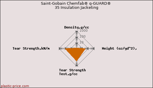 Saint-Gobain Chemfab® q-GUARD® 35 Insulation Jacketing