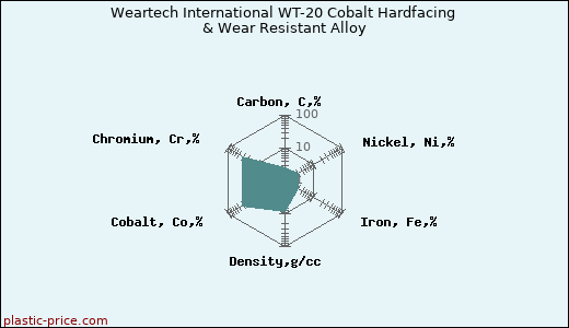 Weartech International WT-20 Cobalt Hardfacing & Wear Resistant Alloy