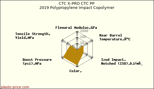 CTC X-PRO CTC PP 2019 Polypropylene Impact Copolymer