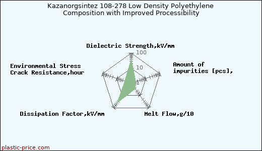 Kazanorgsintez 108-278 Low Density Polyethylene Composition with Improved Processibility