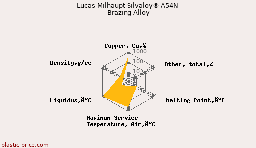 Lucas-Milhaupt Silvaloy® A54N Brazing Alloy