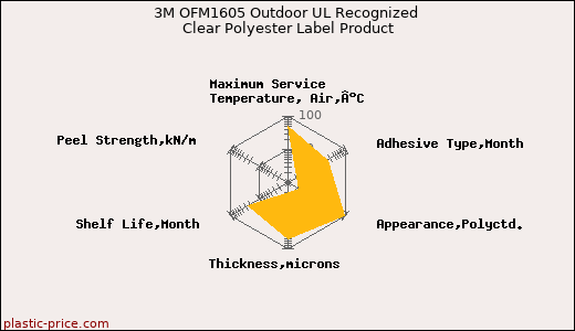 3M OFM1605 Outdoor UL Recognized Clear Polyester Label Product
