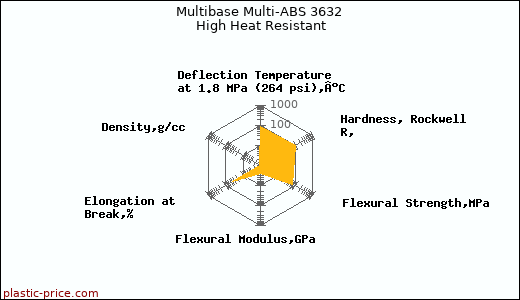 Multibase Multi-ABS 3632 High Heat Resistant