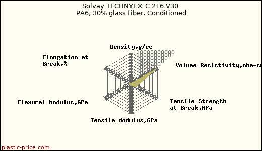 Solvay TECHNYL® C 216 V30 PA6, 30% glass fiber, Conditioned