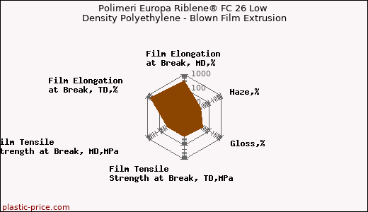Polimeri Europa Riblene® FC 26 Low Density Polyethylene - Blown Film Extrusion