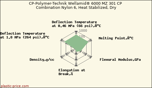 CP-Polymer-Technik Wellamid® 6000 MZ 301 CP Combination Nylon 6, Heat Stabilized, Dry