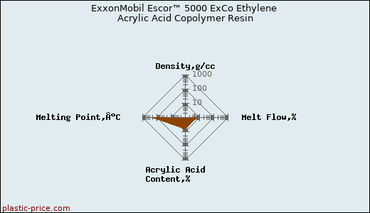 ExxonMobil Escor™ 5000 ExCo Ethylene Acrylic Acid Copolymer Resin