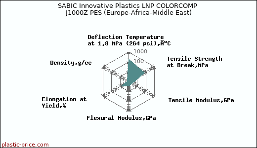 SABIC Innovative Plastics LNP COLORCOMP J1000Z PES (Europe-Africa-Middle East)