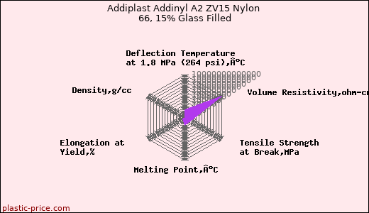 Addiplast Addinyl A2 ZV15 Nylon 66, 15% Glass Filled