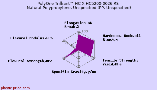 PolyOne Trilliant™ HC X HC5200-0026 RS Natural Polypropylene, Unspecified (PP, Unspecified)