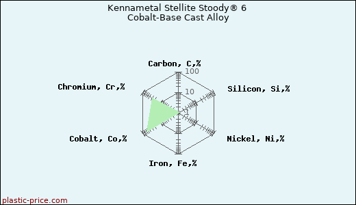 Kennametal Stellite Stoody® 6 Cobalt-Base Cast Alloy