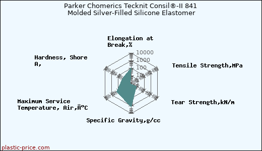 Parker Chomerics Tecknit Consil®-II 841 Molded Silver-Filled Silicone Elastomer