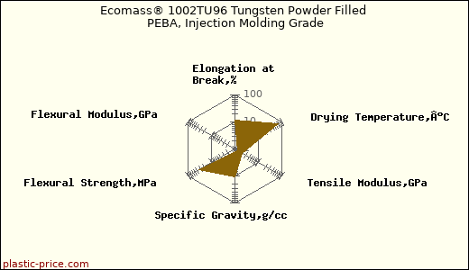 Ecomass® 1002TU96 Tungsten Powder Filled PEBA, Injection Molding Grade