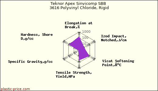 Teknor Apex Sinvicomp SBB 3616 Polyvinyl Chloride, Rigid