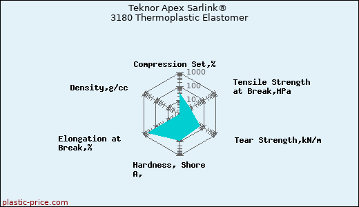 Teknor Apex Sarlink® 3180 Thermoplastic Elastomer